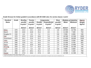 Timber Grade Stresses